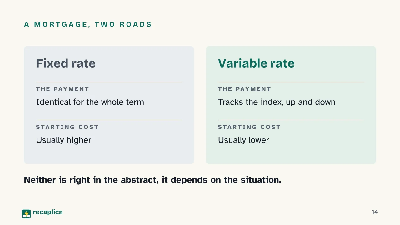 Slide 14 of the presentation on Interest rates: A mortgage, two roads
