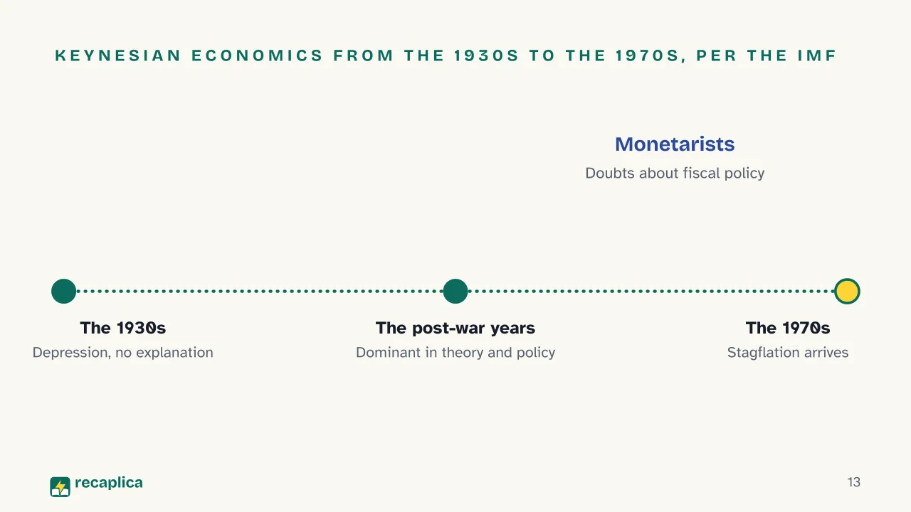Slide 13 of the presentation on Keynesianism explained: Keynesian economics from the 1930s to the 1970s, per the IMF