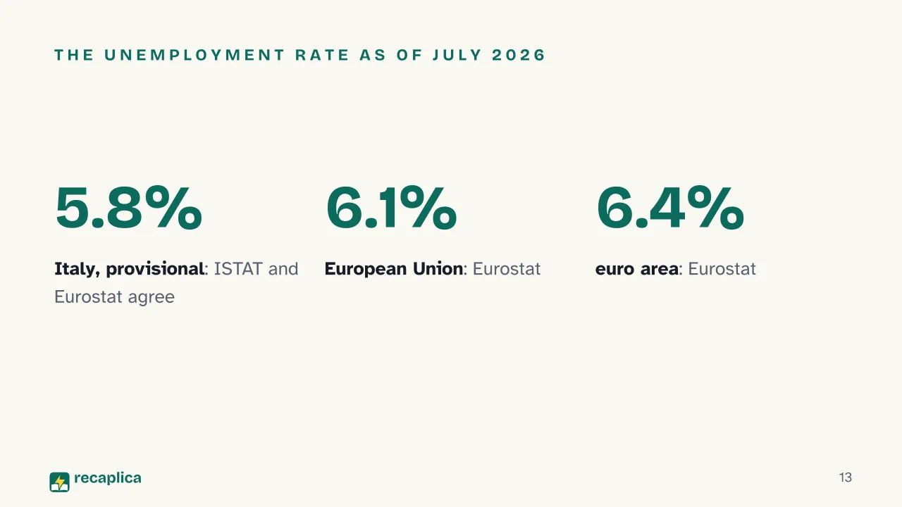 Slide 13 of the presentation on Labor Market: The unemployment rate as of July 2026