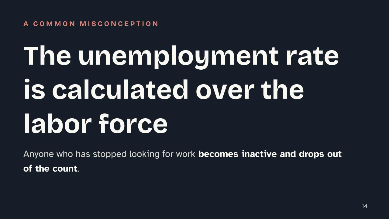 Slide 14 of the presentation on Labor Market: The unemployment rate is calculated over the labor force