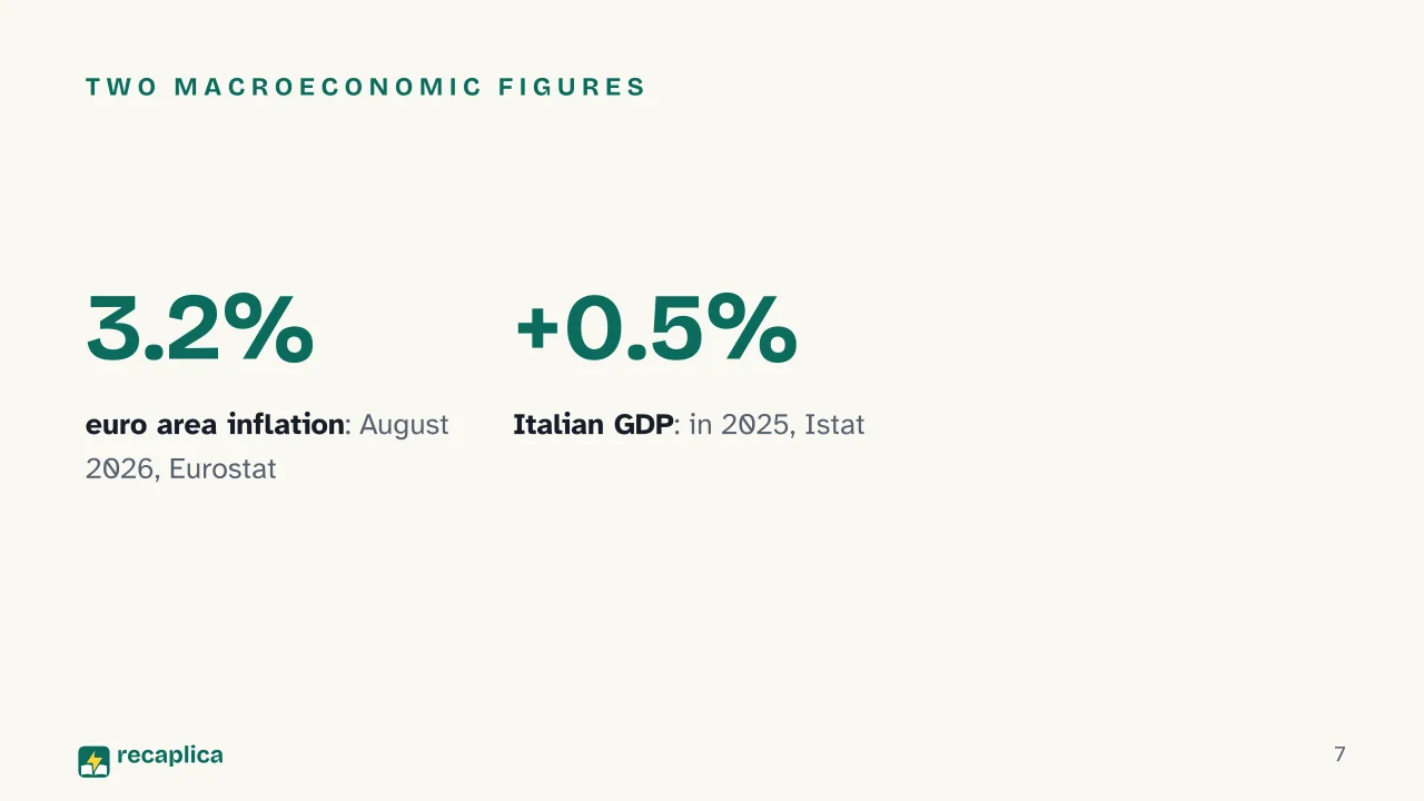 Slide 7 of the presentation on Microeconomics vs Macroeconomics: Two macroeconomic figures