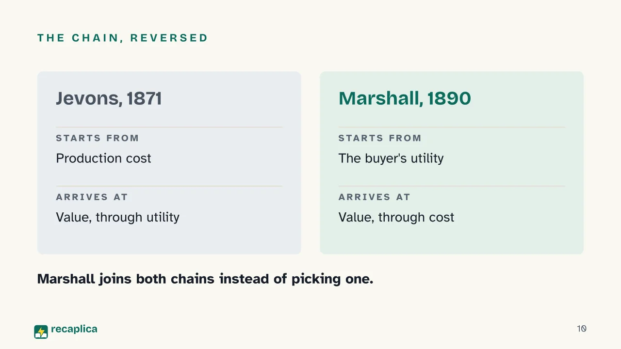 Slide 10 of the presentation on Neoclassical Economics: The chain, reversed