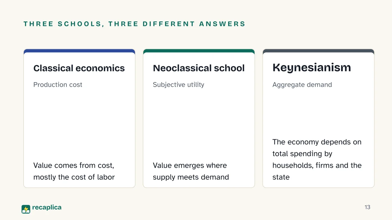 Slide 13 of the presentation on Neoclassical Economics: Three schools, three different answers: Classical economics, Neoclassical school, Keynesianism