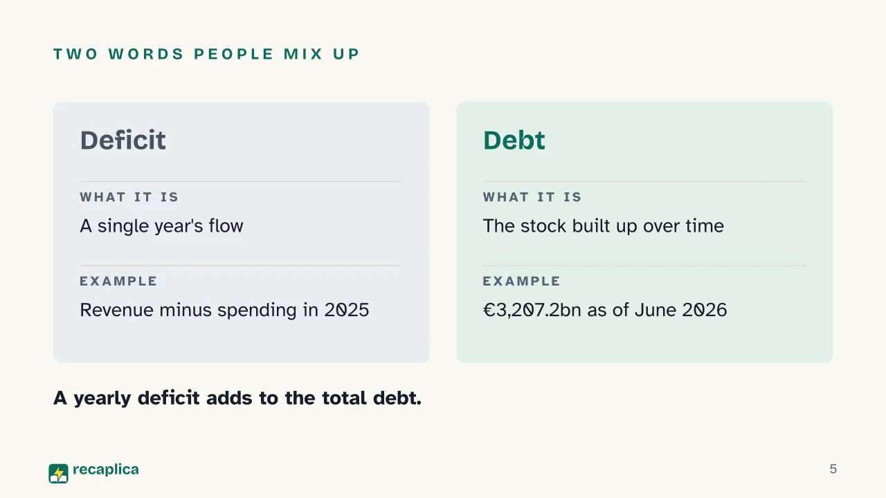 Slide 5 of the presentation on Public debt: Two words people mix up