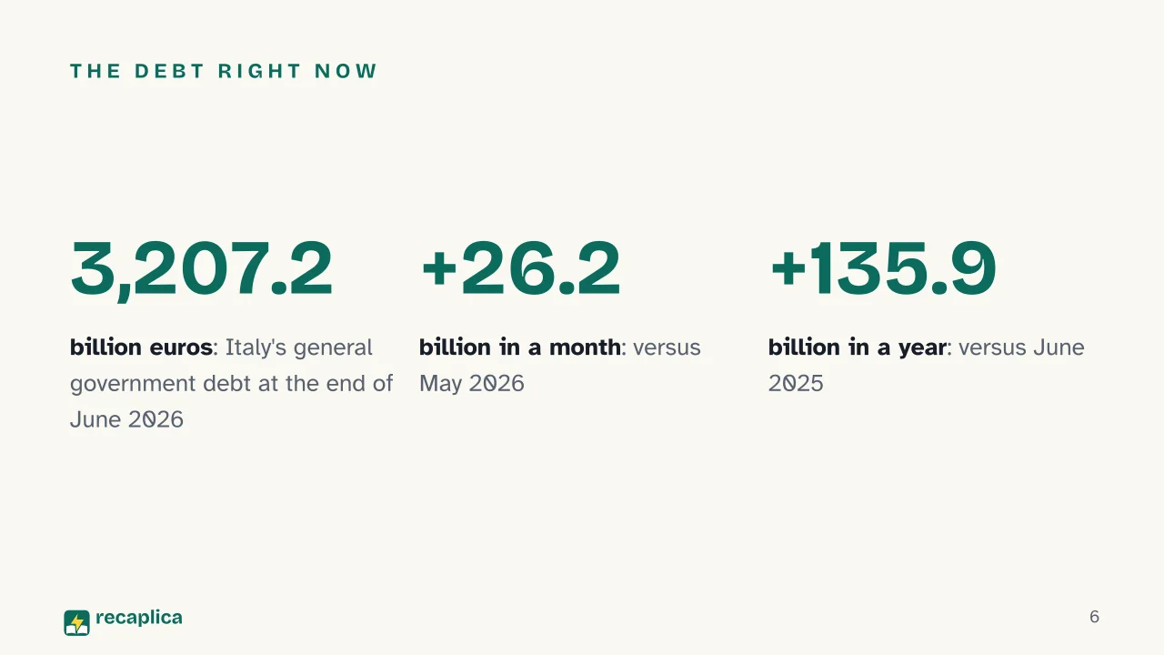 Slide 6 of the presentation on Public debt: The debt right now