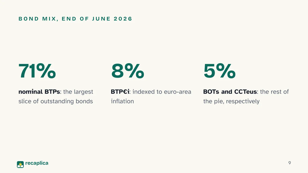 Slide 9 of the presentation on Public debt: Bond mix, end of June 2026