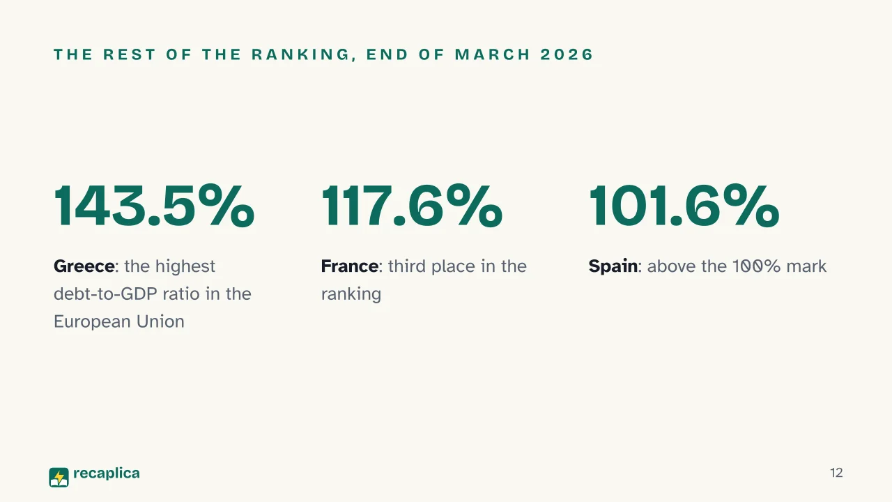 Slide 12 of the presentation on Public debt: The rest of the ranking, end of March 2026