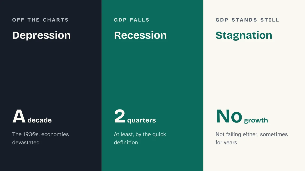 Slide 15 of the presentation on Recession: Depression · Recession · Stagnation