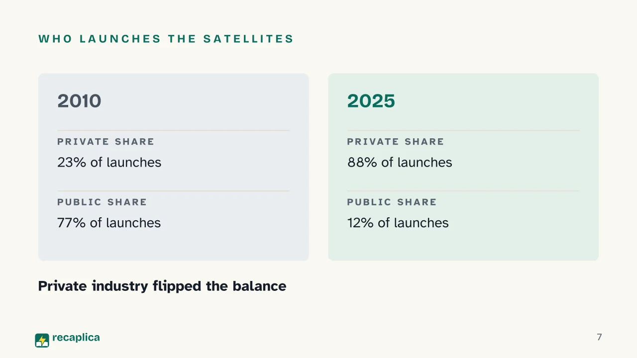 Slide 7 of the presentation on What Is the Space Economy? Value, Growth and Who Runs It: Who launches the satellites