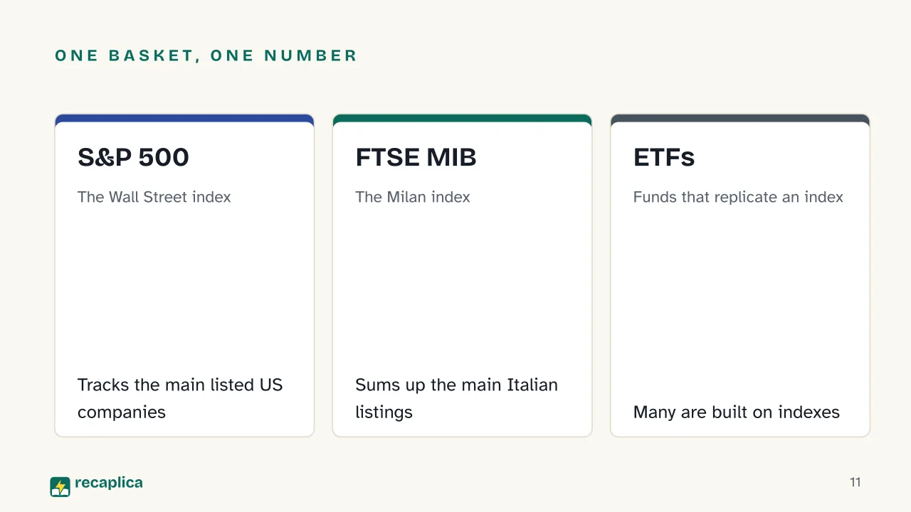Slide 11 of the presentation on Stocks and the stock market: One basket, one number: S&P 500, FTSE MIB, ETFs