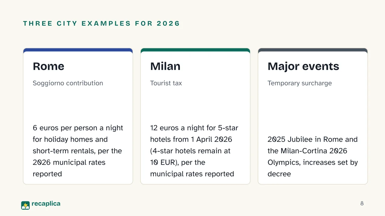 Slide 8 of the presentation on Tourist Tax, What It Is, Who Pays It and How Much It Costs: Three city examples for 2026: Rome, Milan, Major events