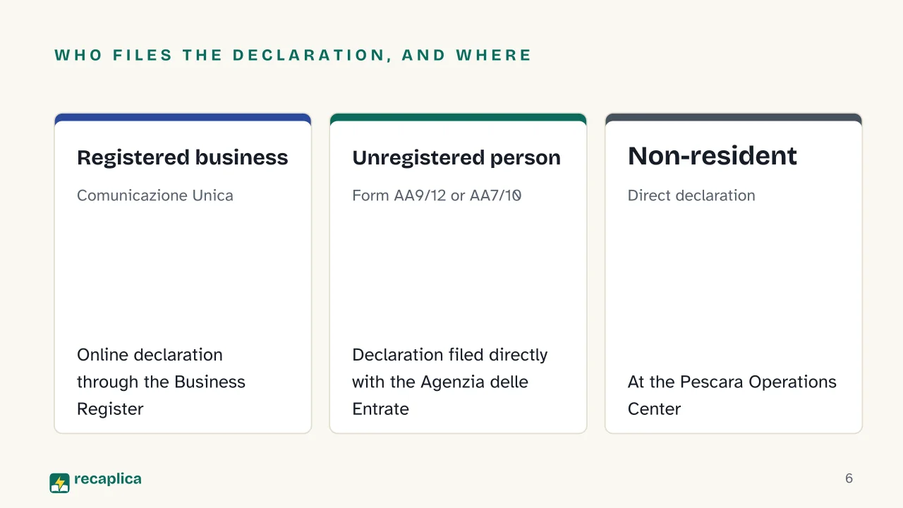 Slide 6 of the presentation on VAT Number in Italy: Who files the declaration, and where: Registered business, Unregistered person, Non-resident