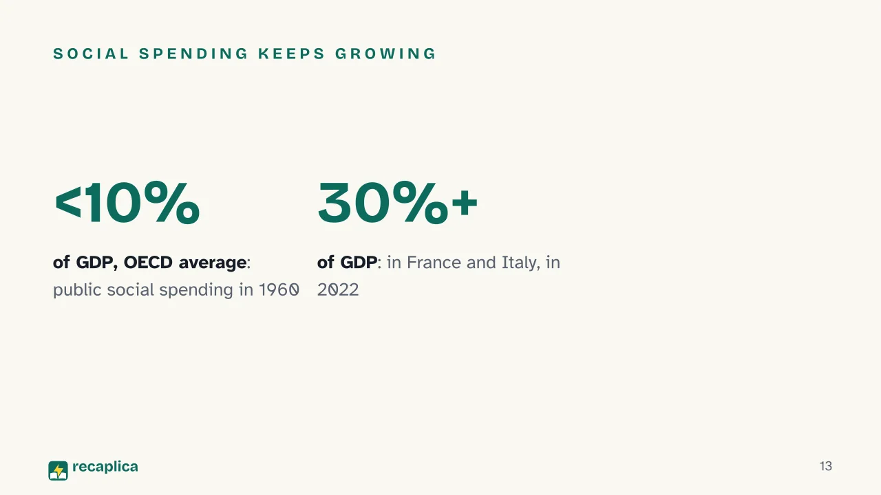 Slide 13 of the presentation on Welfare State: Social spending keeps growing