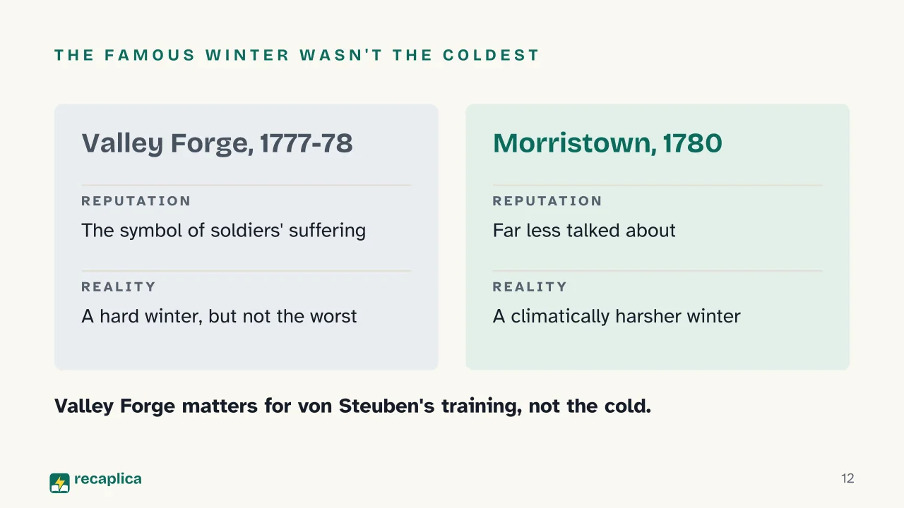 Slide 12 of the presentation on American Revolution: The famous winter wasn't the coldest