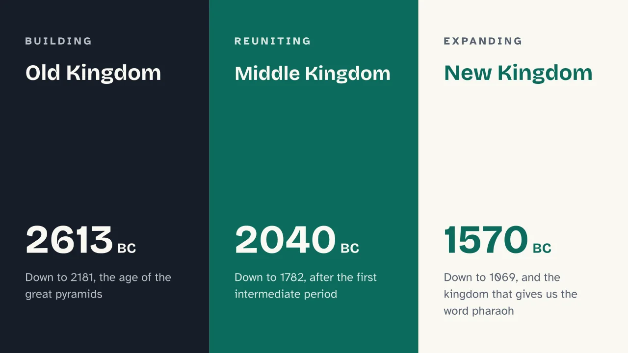 Slide 6 of the presentation on Ancient Egypt Summary: Old Kingdom · Middle Kingdom · New Kingdom