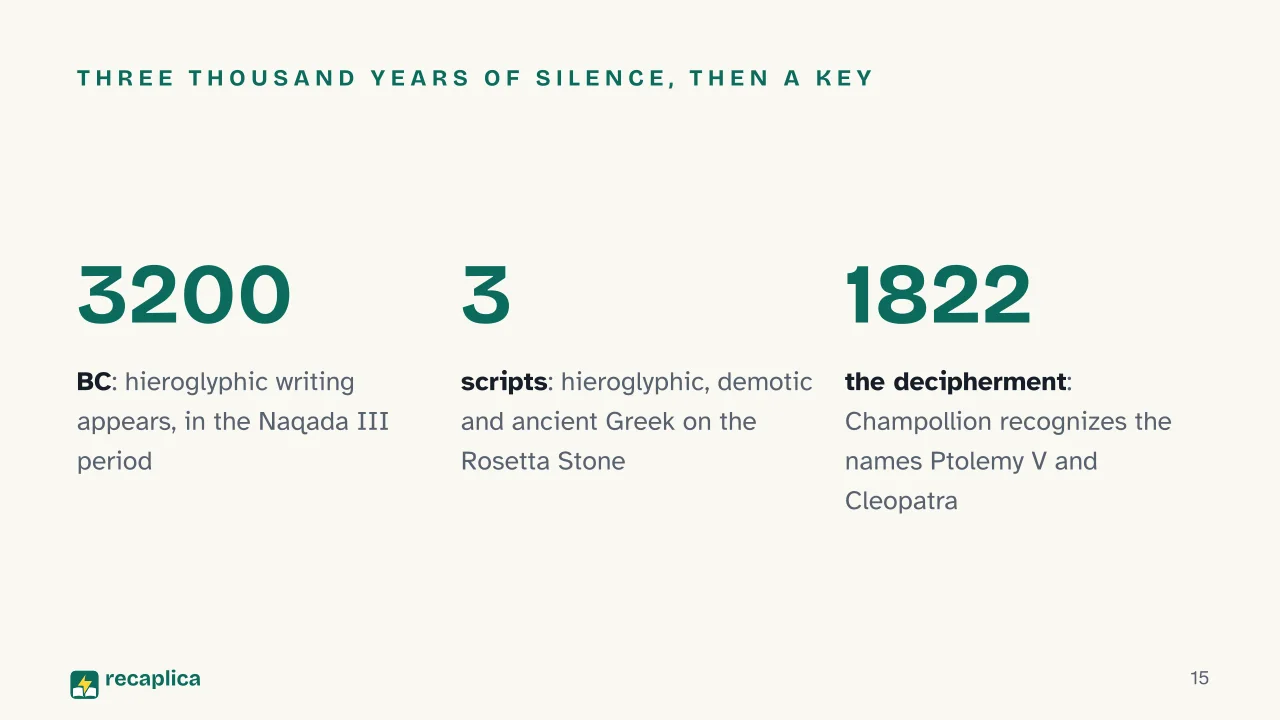 Slide 15 of the presentation on Ancient Egypt Summary: Three thousand years of silence, then a key