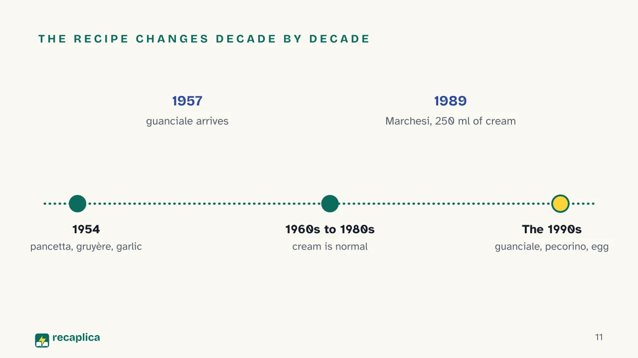 Slide 11 of the presentation on The History of Carbonara: The recipe changes decade by decade