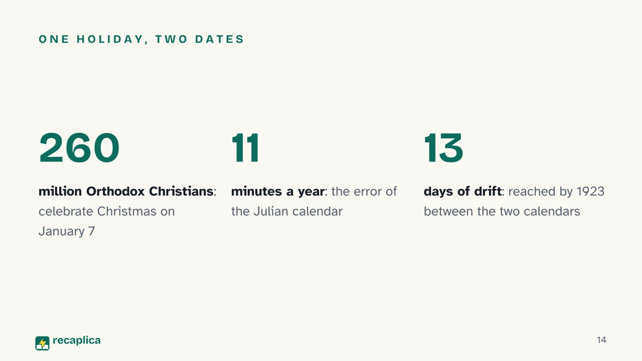 Slide 14 of the presentation on History of Christmas: One holiday, two dates