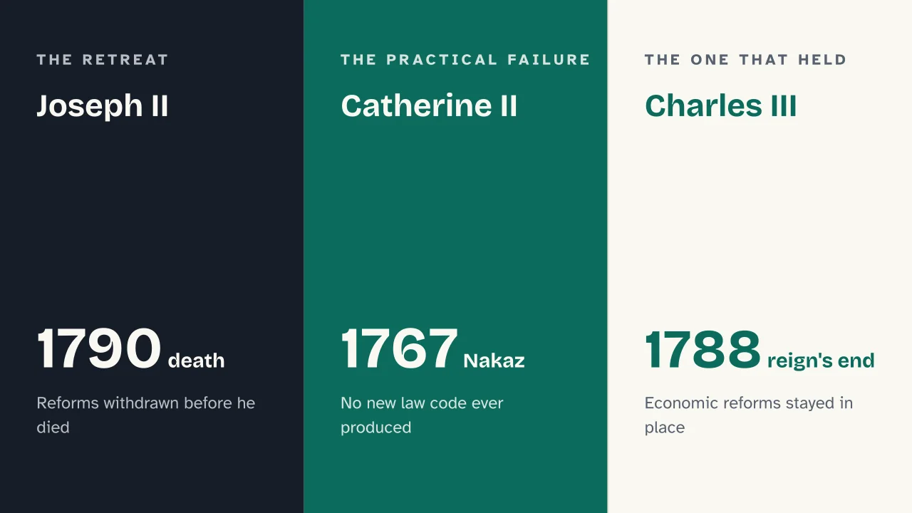 Slide 14 of the presentation on Enlightened Absolutism: Joseph II · Catherine II · Charles III