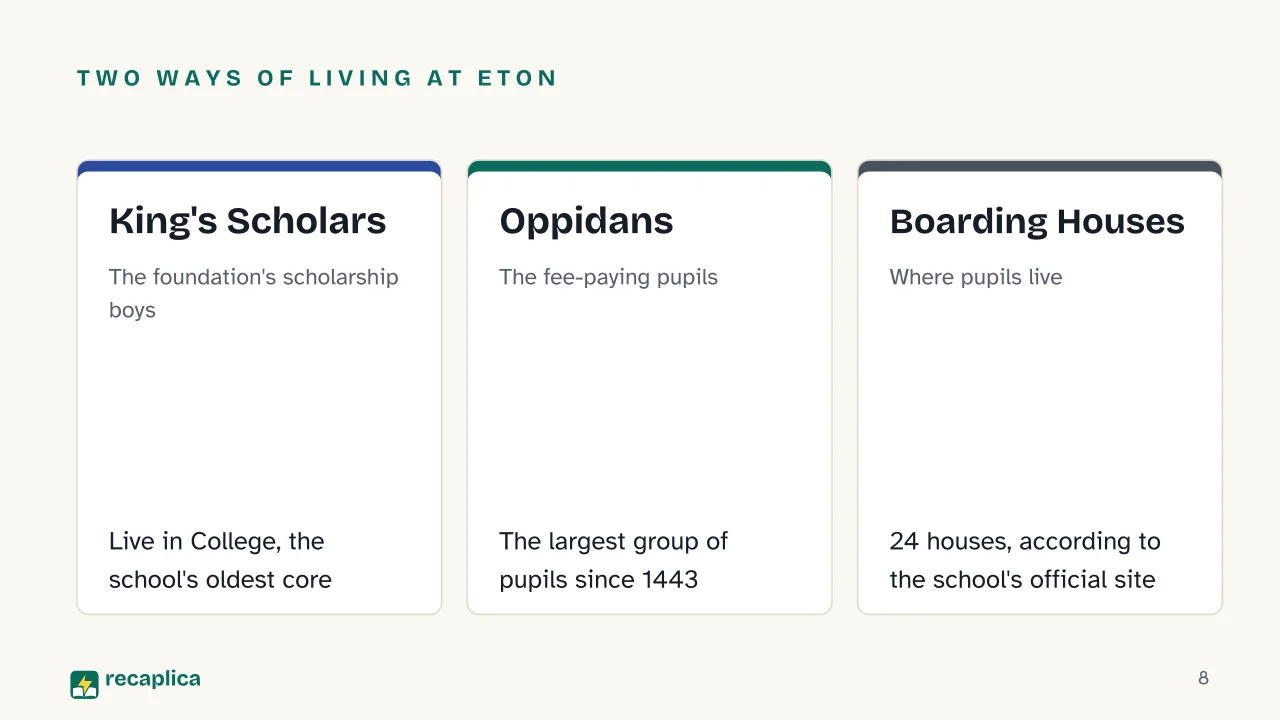 Slide 8 of the presentation on Eton College: Two ways of living at Eton: King's Scholars, Oppidans, Boarding Houses