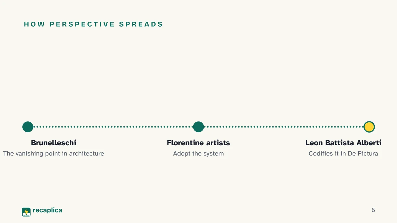 Slide 8 of the presentation on Florentine Renaissance: How perspective spreads