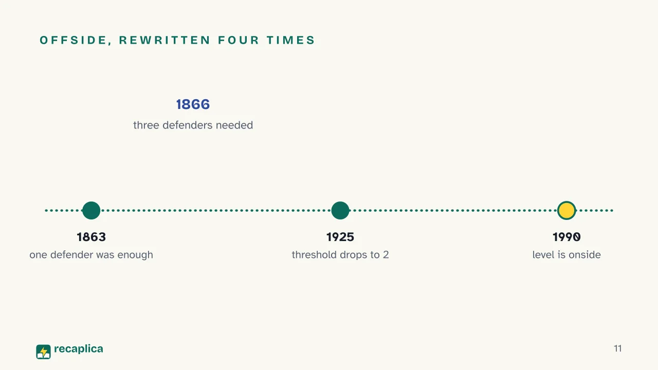 Slide 11 of the presentation on The History of Football Rules: Offside, rewritten four times