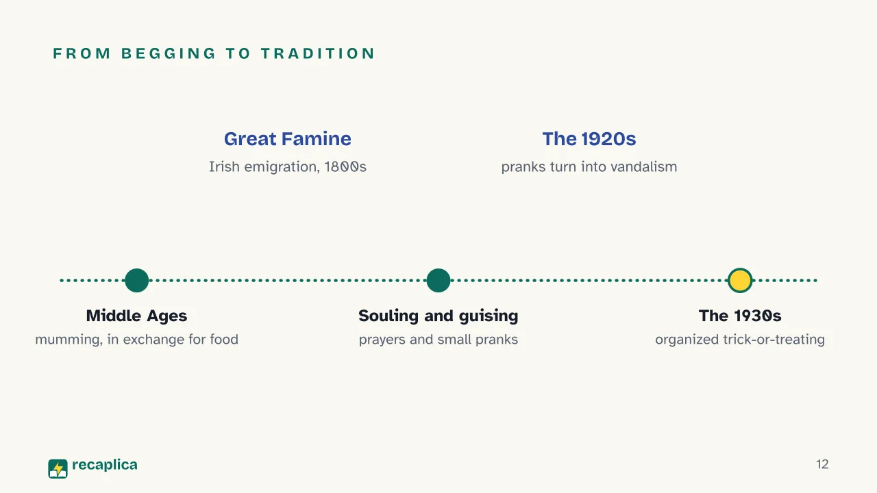Slide 12 of the presentation on Halloween History: From begging to tradition