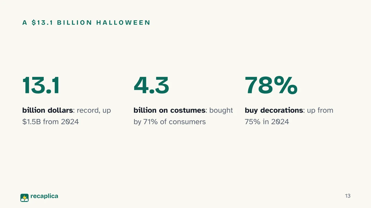 Slide 13 of the presentation on Halloween History: A $13.1 billion Halloween