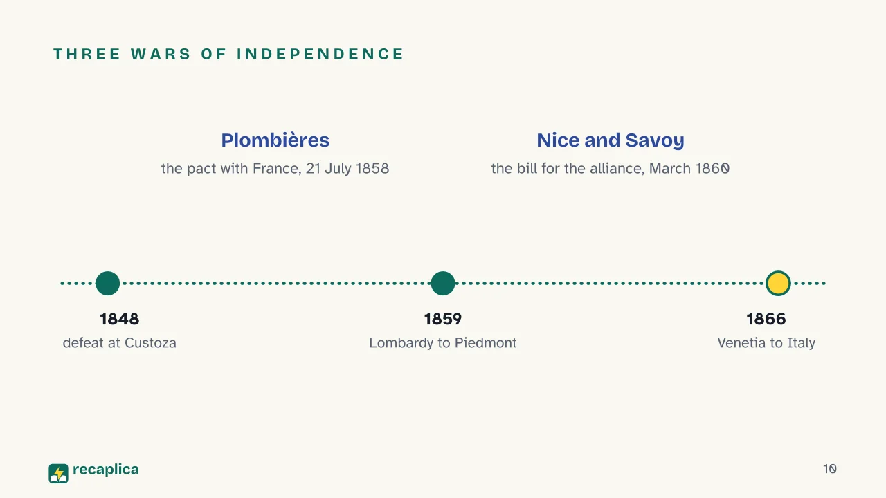 Slide 10 of the presentation on Italian Unification (Risorgimento): Three wars of independence