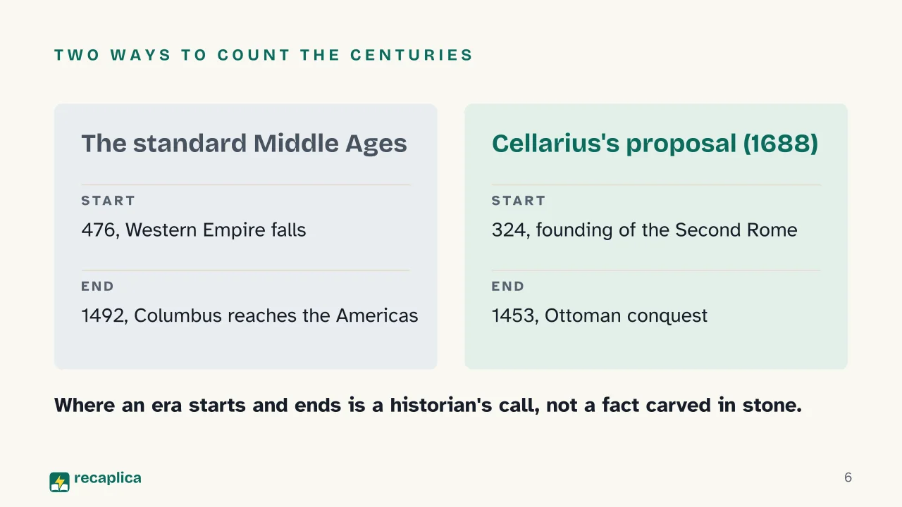 Slide 6 of the presentation on Middle Ages: Two ways to count the centuries