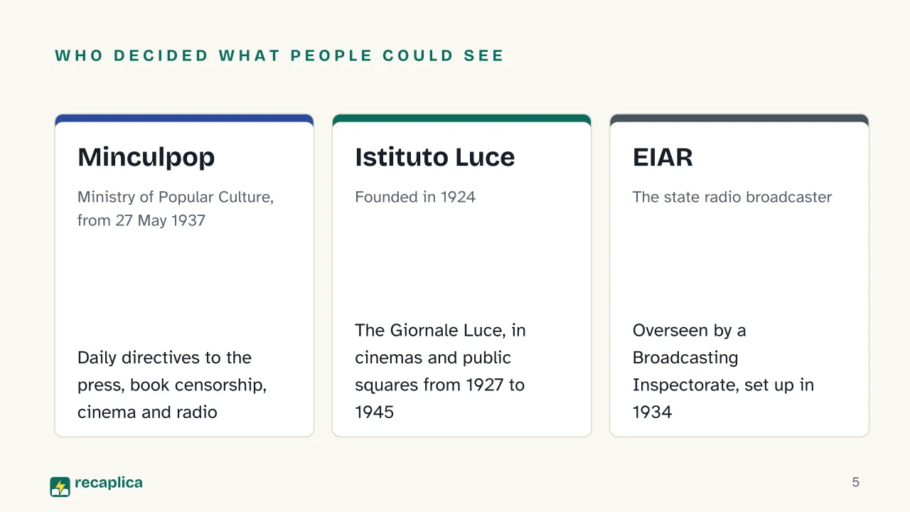 Slide 5 of the presentation on The Mussolini Myth: Who decided what people could see: Minculpop, Istituto Luce, EIAR
