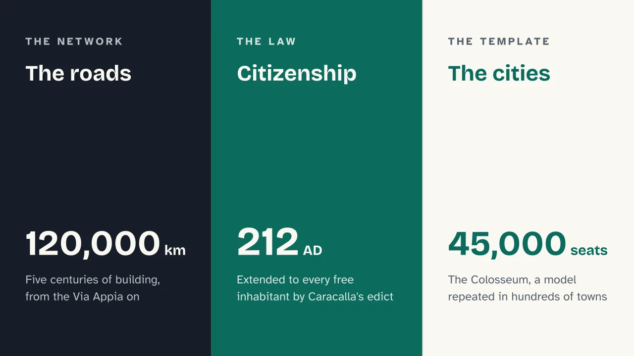 Slide 12 of the presentation on The Roman Empire: The roads · Citizenship · The cities
