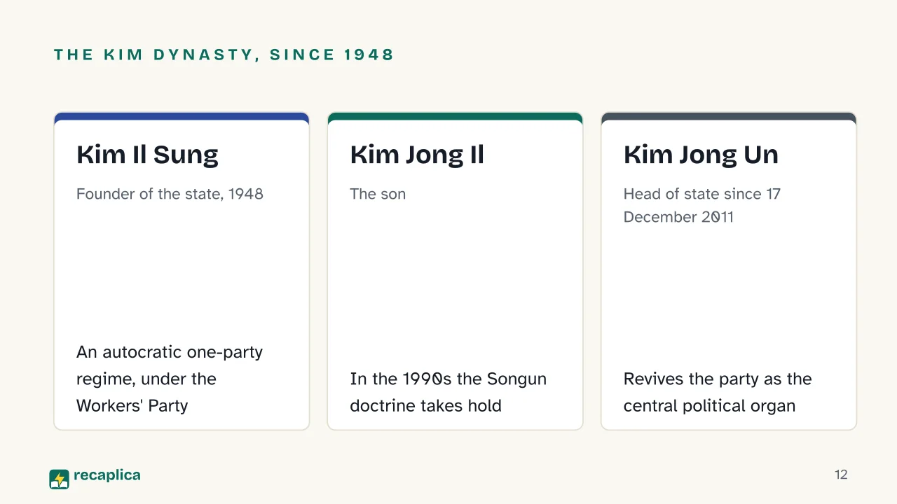 Slide 12 of the presentation on Why Korea Is Divided: The Kim dynasty, since 1948: Kim Il Sung, Kim Jong Il, Kim Jong Un