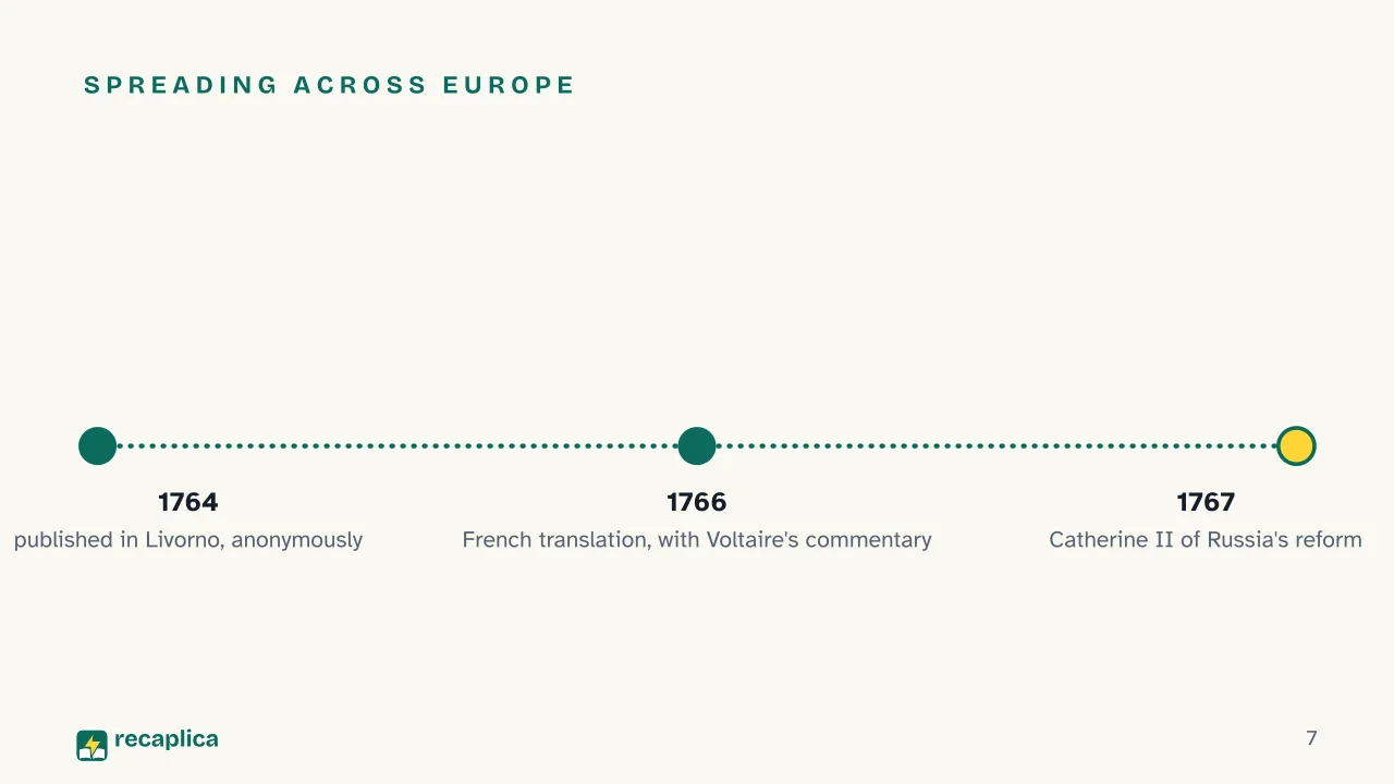 Slide 7 of the presentation on Cesare Beccaria: Spreading across Europe