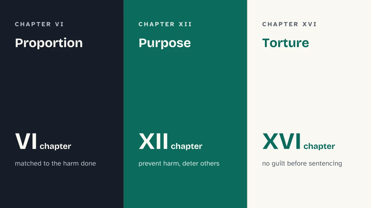 Slide 10 of the presentation on Cesare Beccaria: Proportion · Purpose · Torture