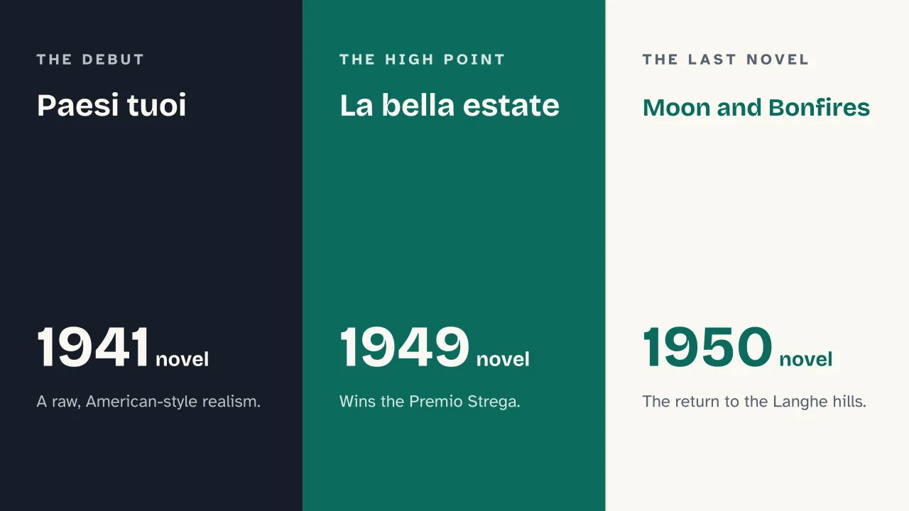 Slide 12 of the presentation on Cesare Pavese: Paesi tuoi · La bella estate · Moon and Bonfires