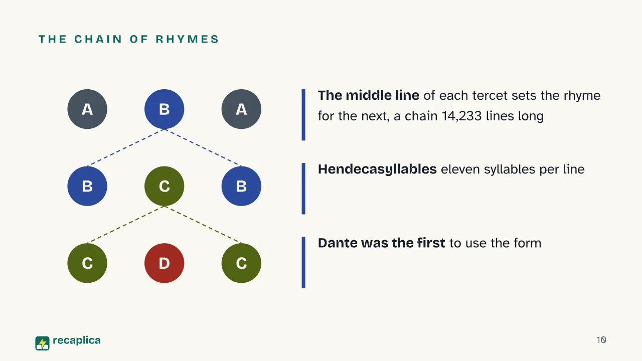 Slide 10 of the presentation on Dante's Divine Comedy: The chain of rhymes