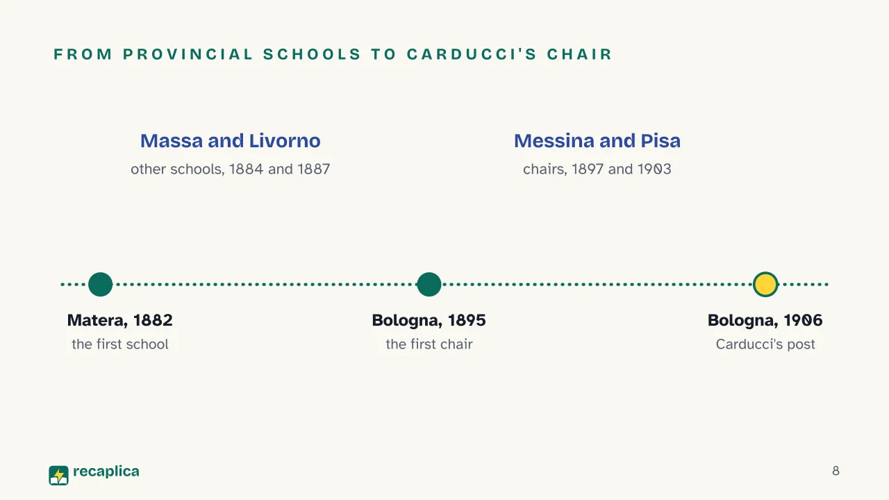 Slide 8 of the presentation on Giovanni Pascoli: From provincial schools to Carducci's chair