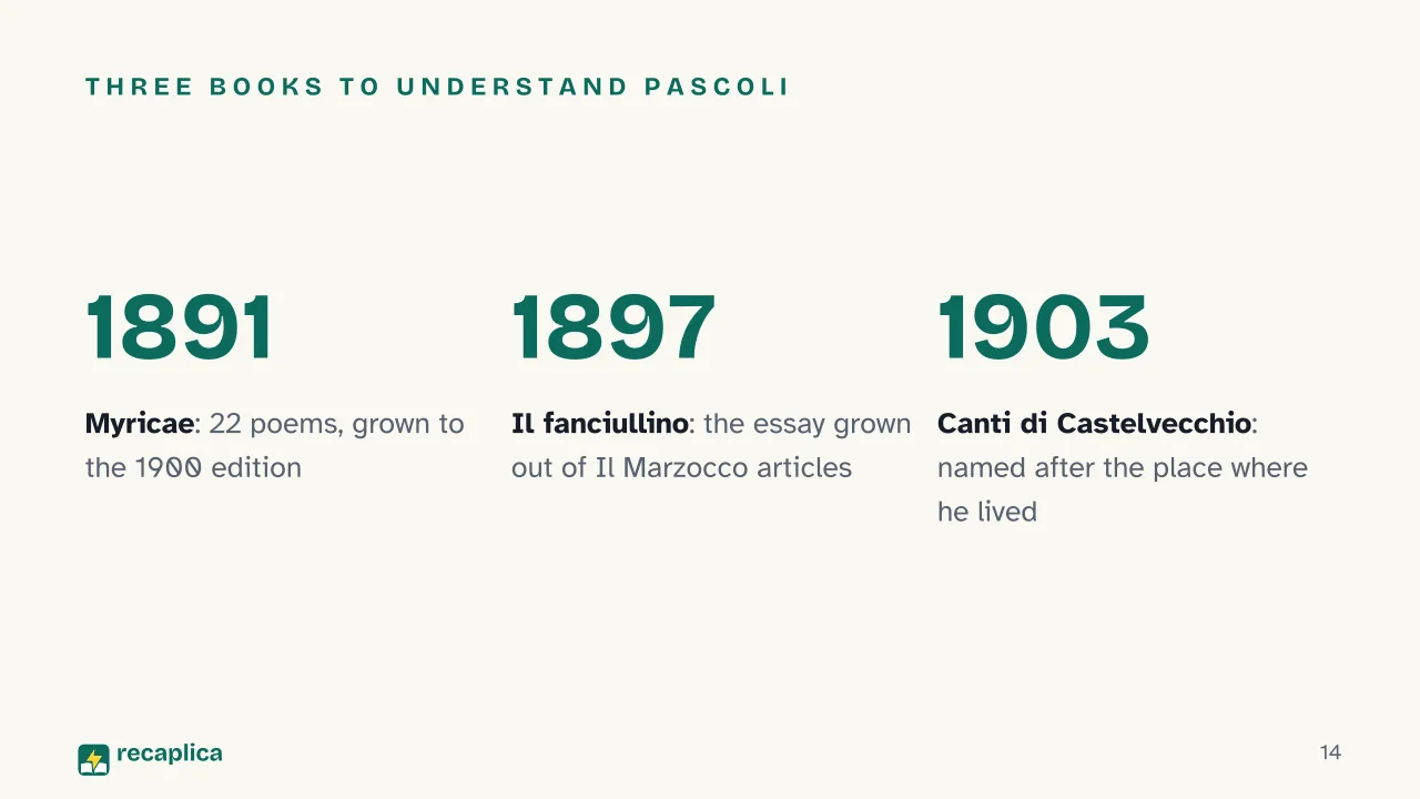 Slide 14 of the presentation on Giovanni Pascoli: Three books to understand Pascoli