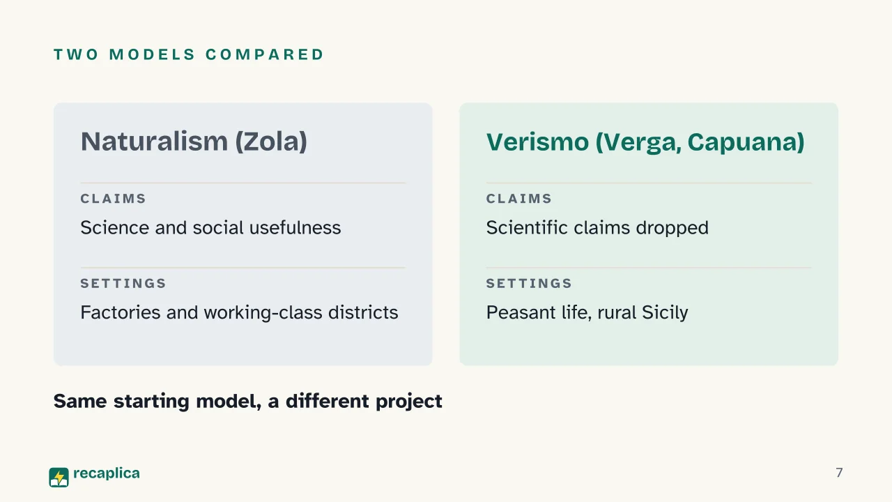 Slide 7 of the presentation on Giovanni Verga and Verismo: Two models compared