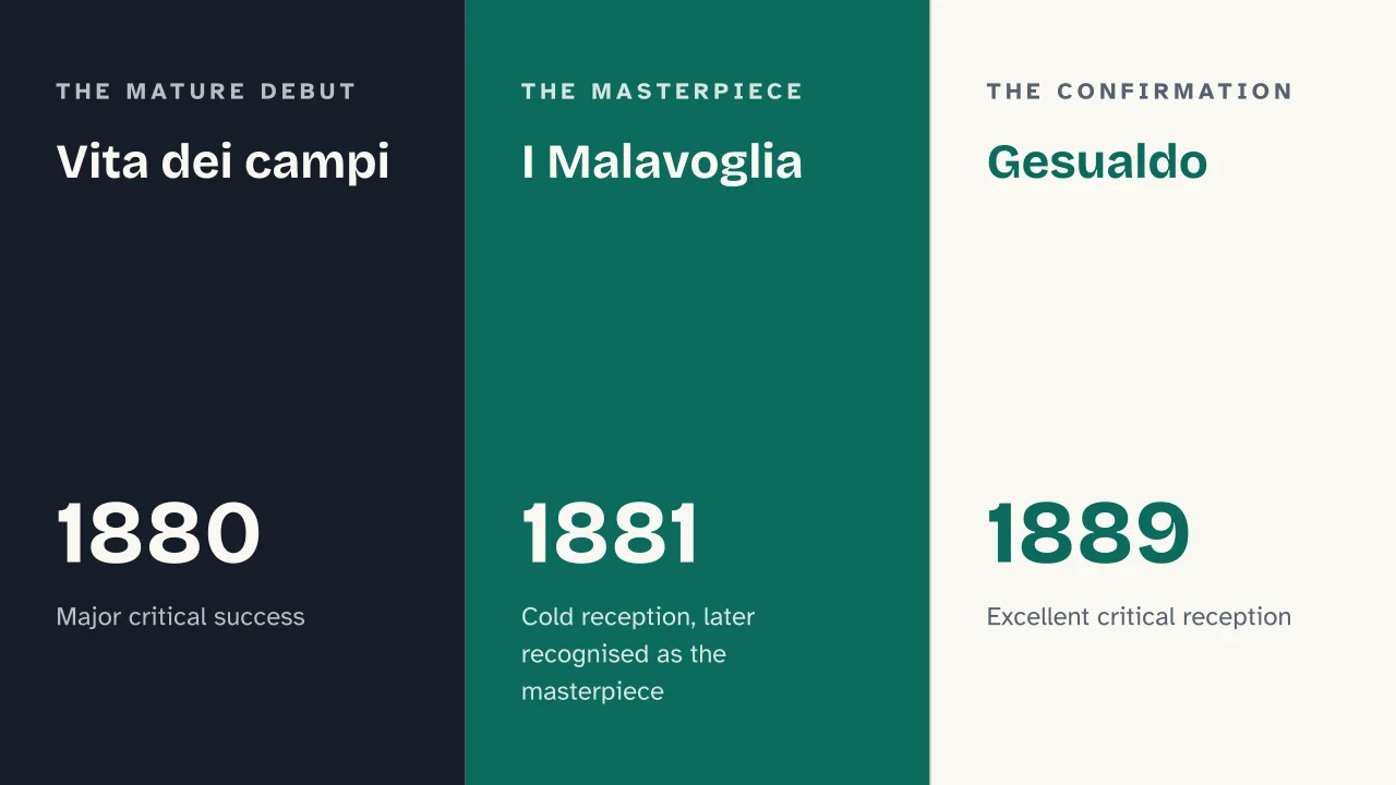 Slide 10 of the presentation on Giovanni Verga and Verismo: Vita dei campi · I Malavoglia · Gesualdo