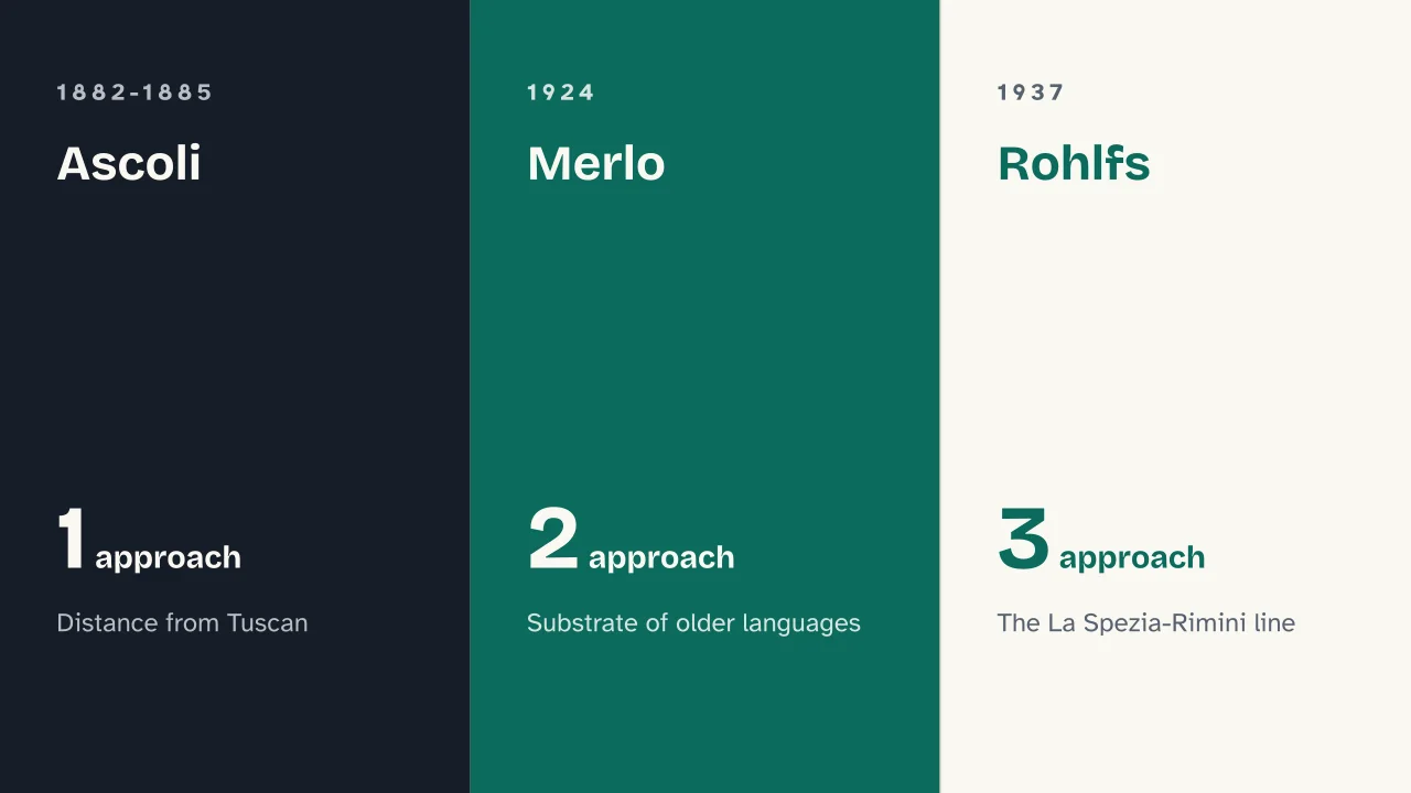Slide 7 of the presentation on Italian Dialects: Ascoli · Merlo · Rohlfs