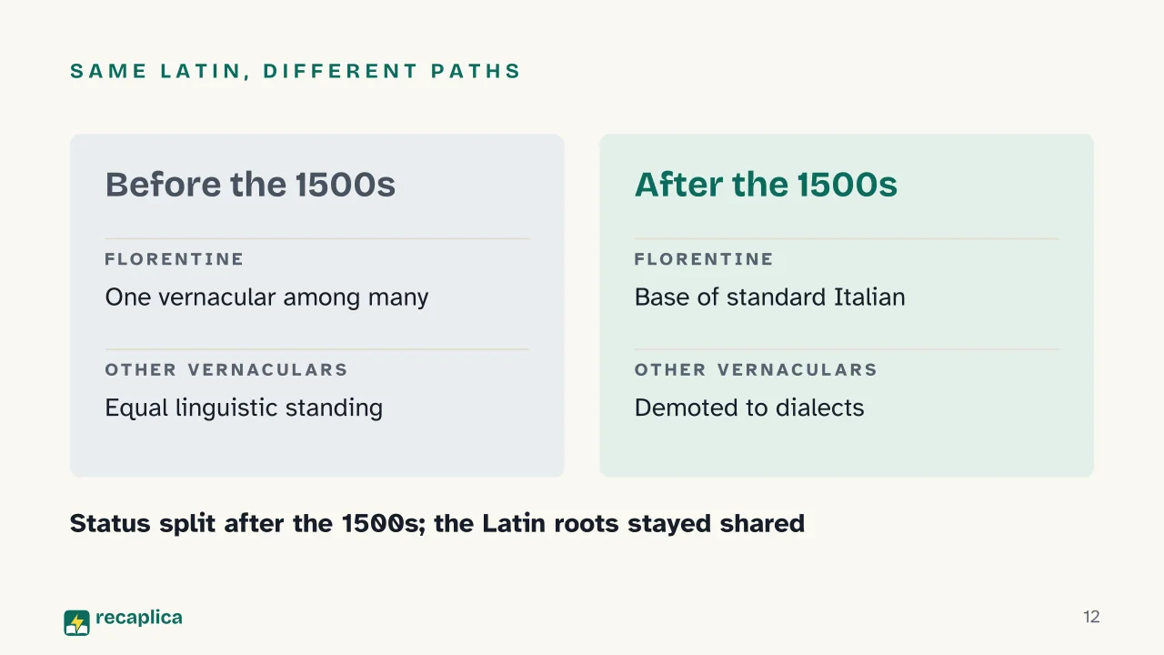 Slide 12 of the presentation on Italian Dialects: Same Latin, different paths