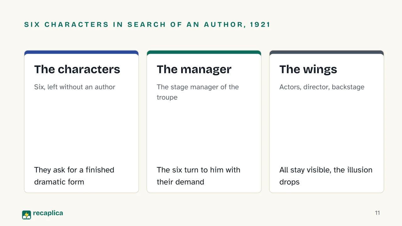 Slide 11 of the presentation on Luigi Pirandello: Six Characters in Search of an Author, 1921: The characters, The manager, The wings