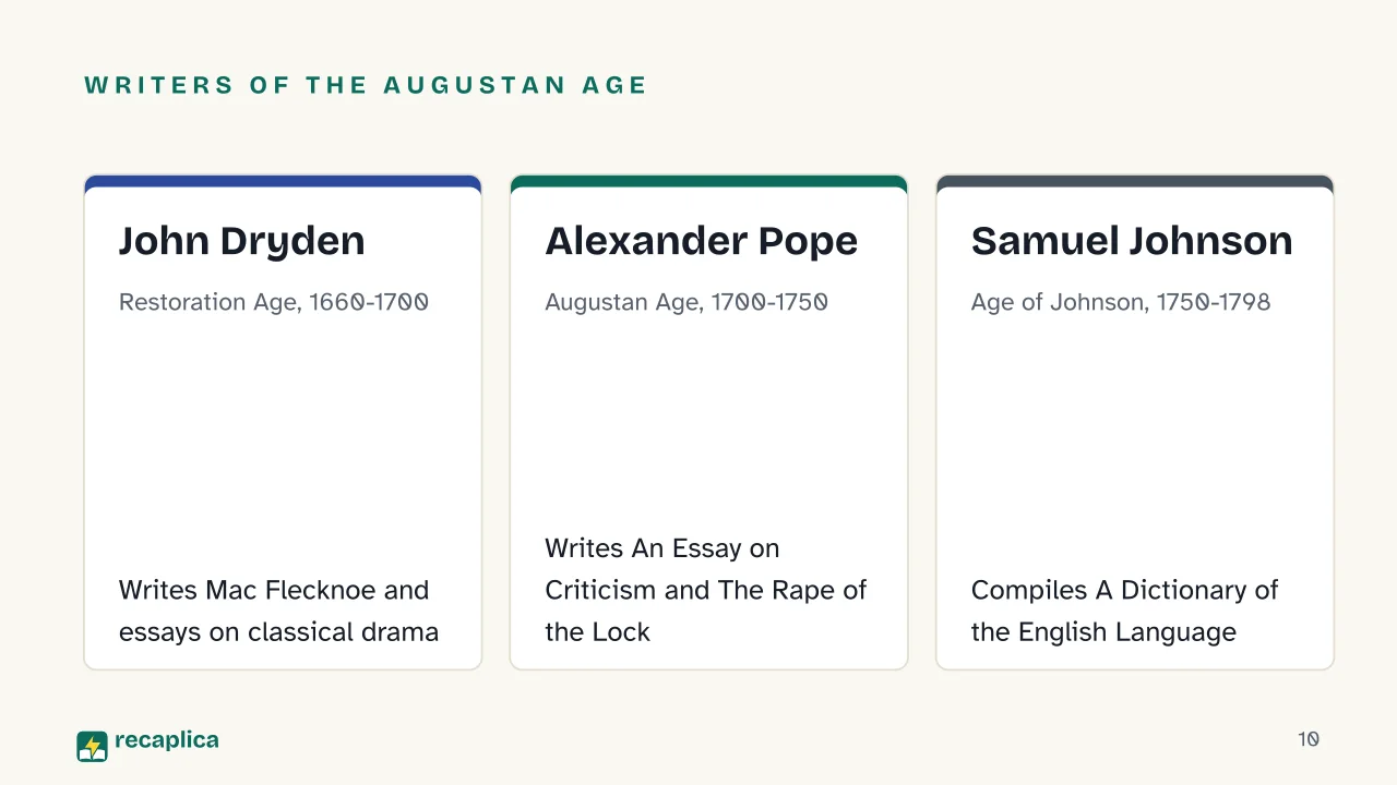 Slide 10 of the presentation on What Is Neoclassicism? The Movement in Art and Literature: Writers of the Augustan Age: John Dryden, Alexander Pope, Samuel Johnson
