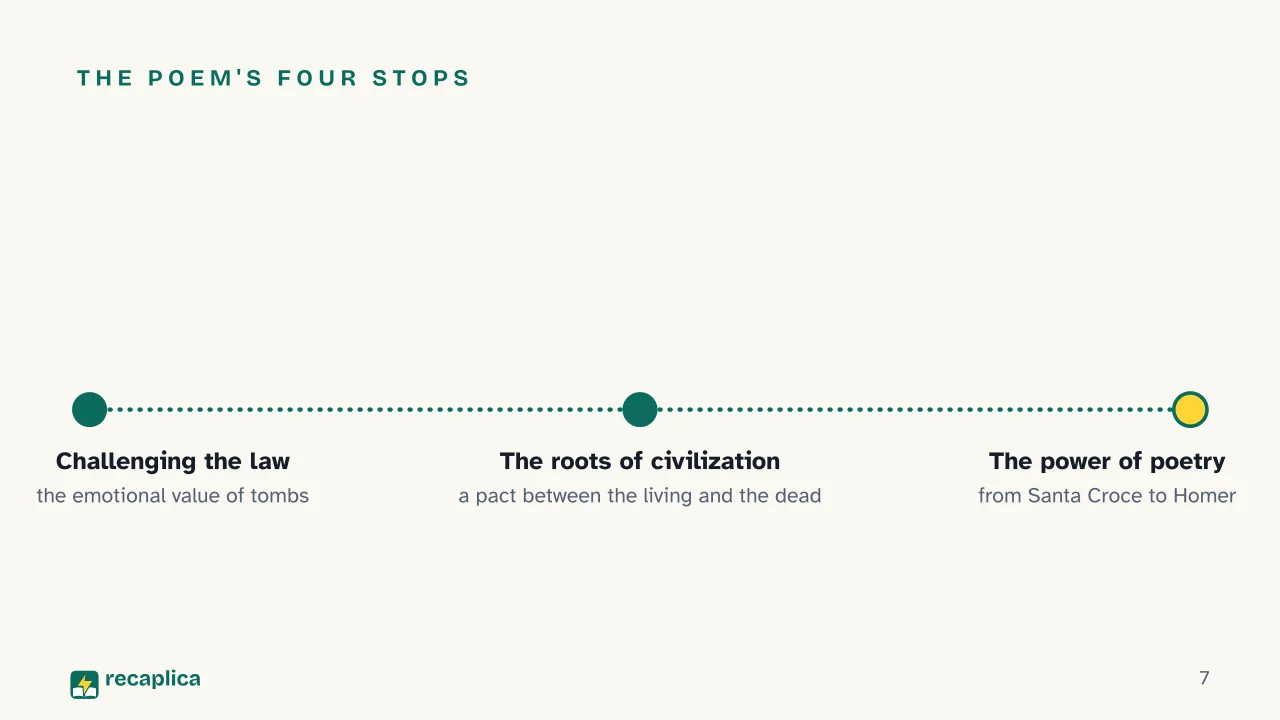 Slide 7 of the presentation on Of the Sepulchres: The poem's four stops