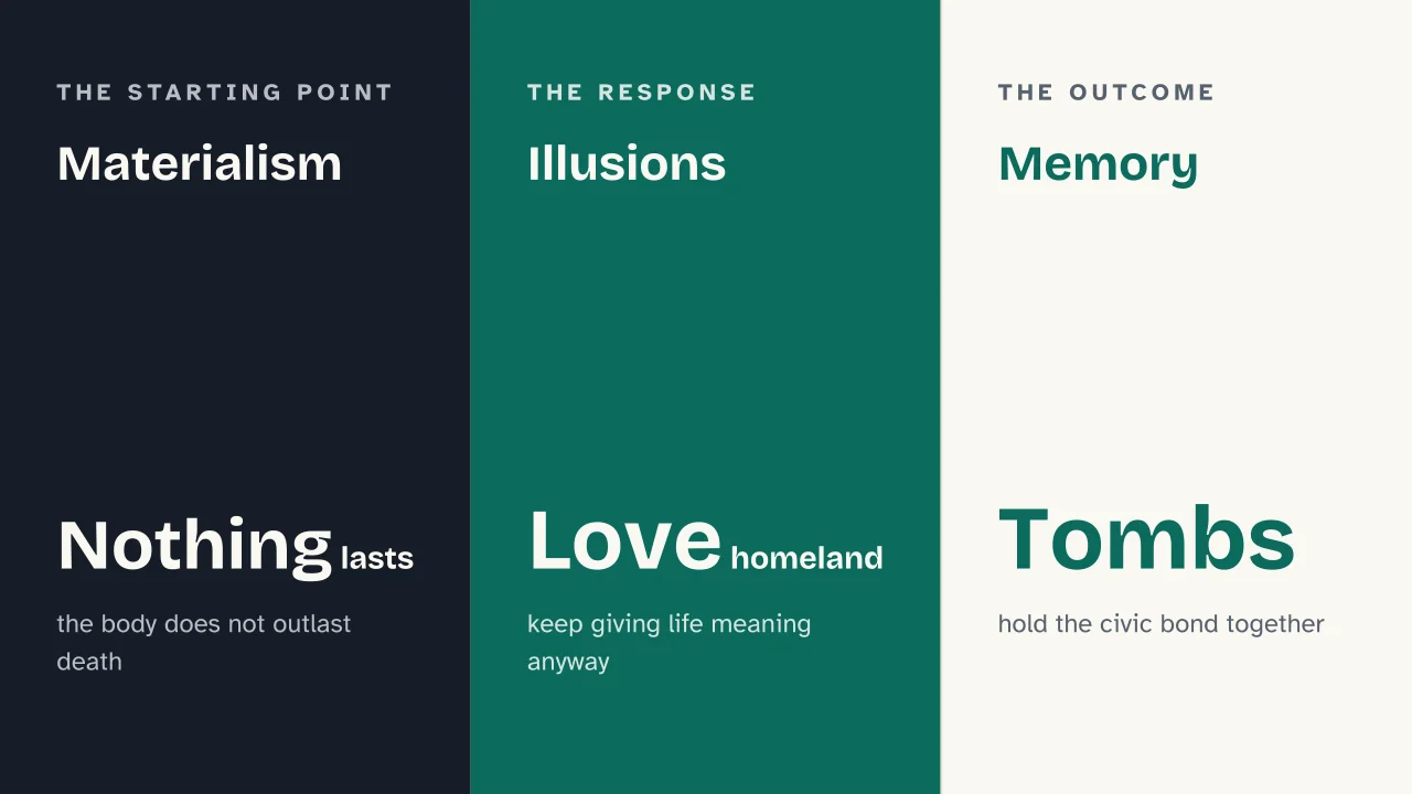 Slide 9 of the presentation on Of the Sepulchres: Materialism · Illusions · Memory
