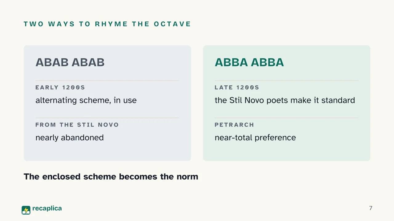 Slide 7 of the presentation on Petrarchan Sonnet: Two ways to rhyme the octave