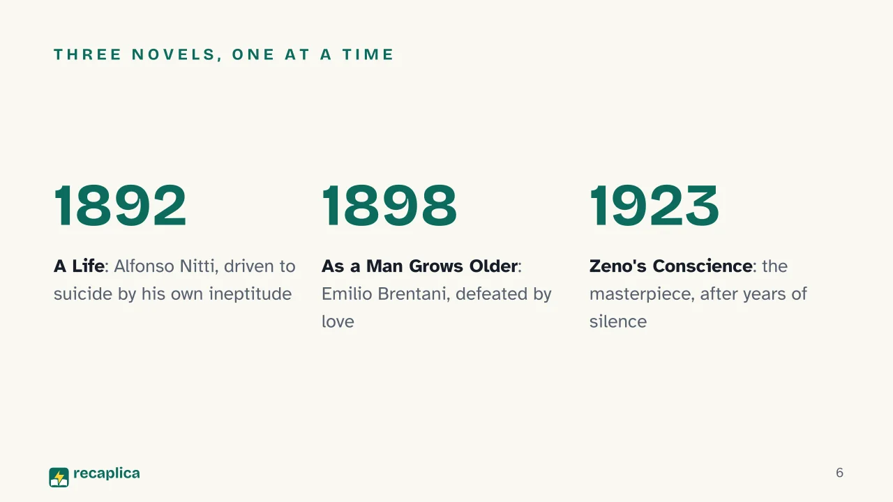Slide 6 of the presentation on Zeno's Conscience (Confessions of Zeno): Three novels, one at a time
