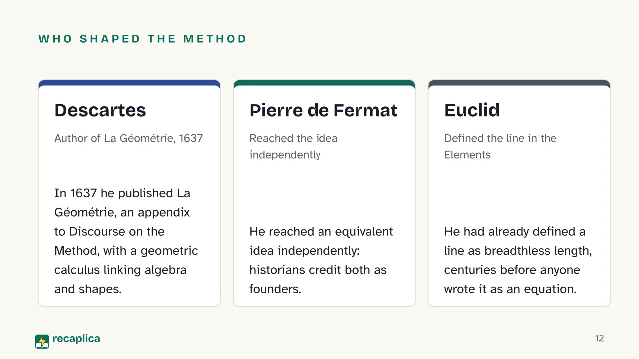 Slide 12 of the presentation on Analytic Geometry: Who shaped the method: Descartes, Pierre de Fermat, Euclid